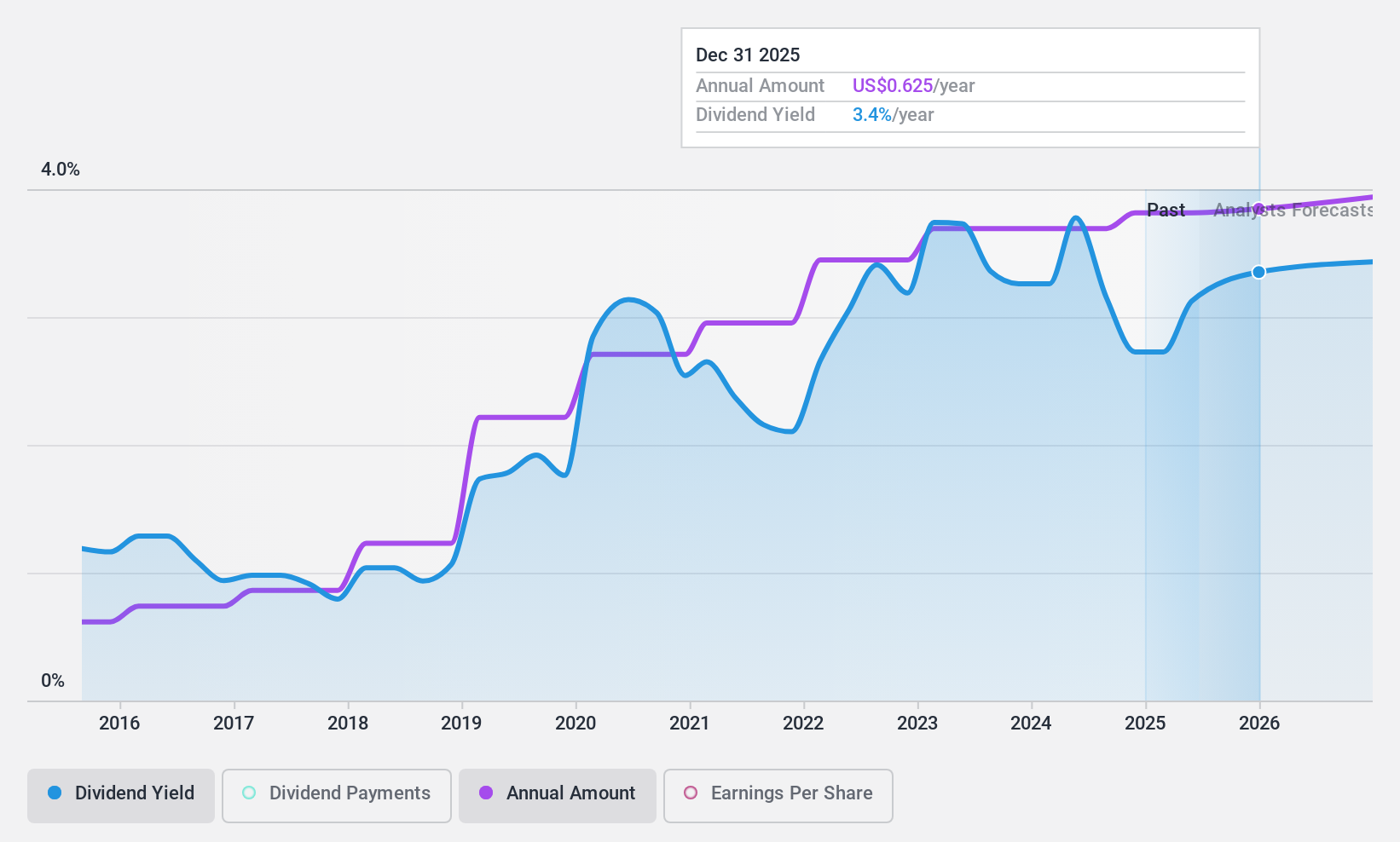 NasdaqCM:FXNC Dividend History as at Apr 2025