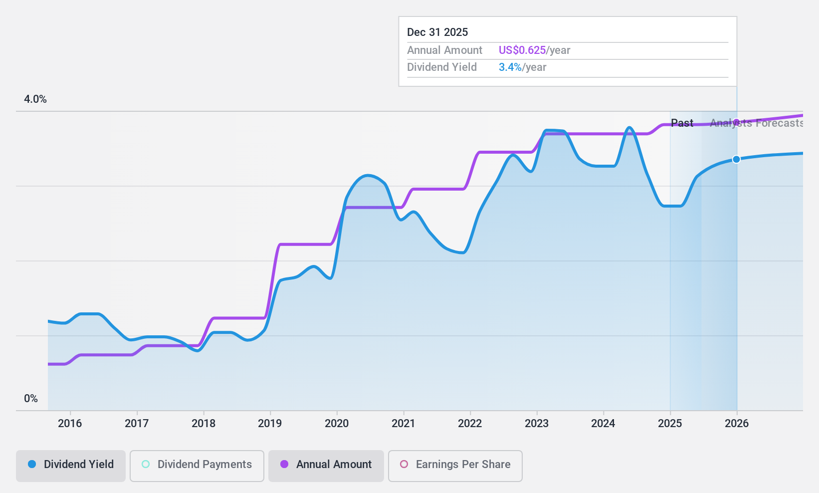 NasdaqCM:FXNC Dividend History as at Sep 2024