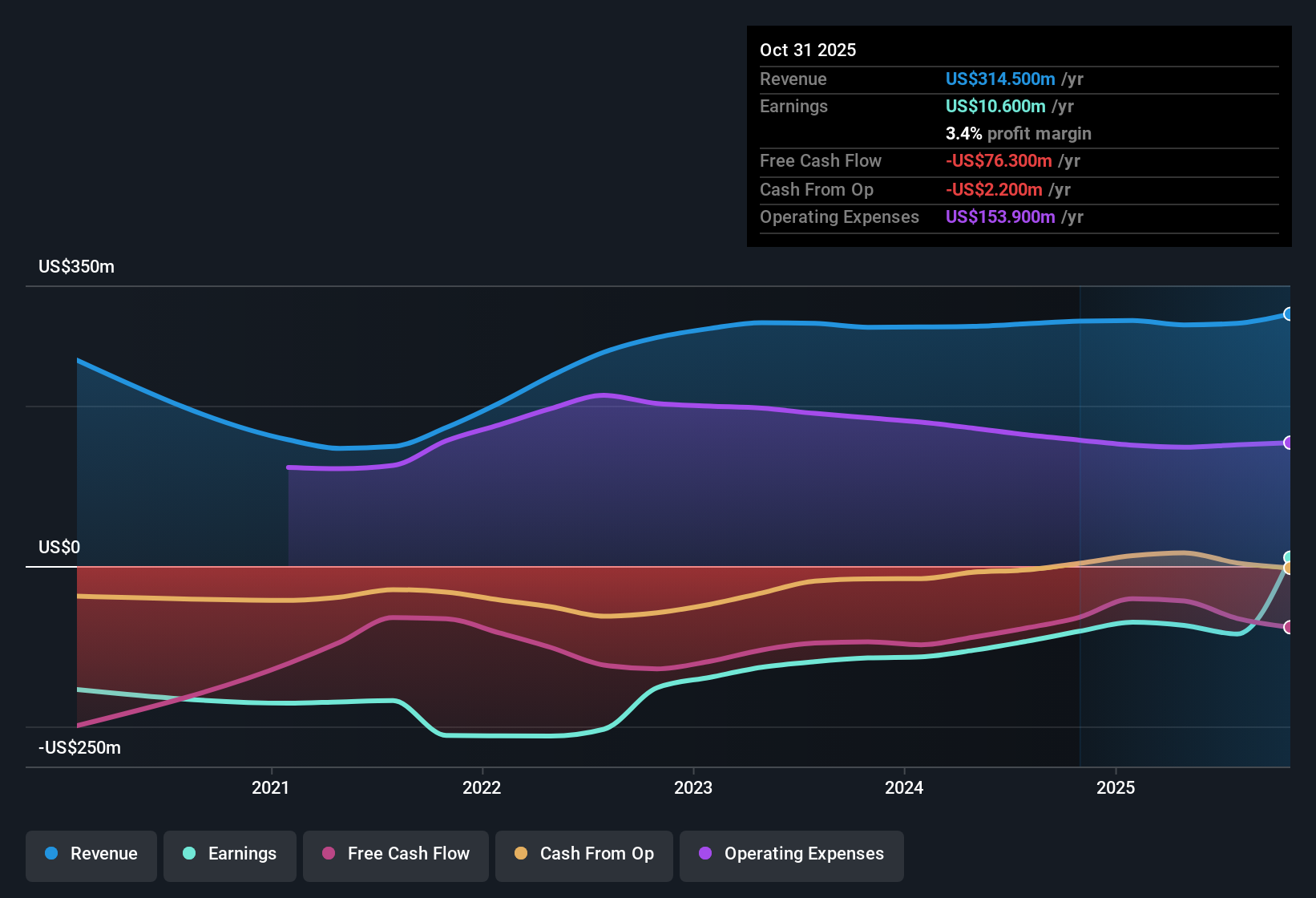 NasdaqGM:RENT Earnings & Revenue History as at Dec 2025
