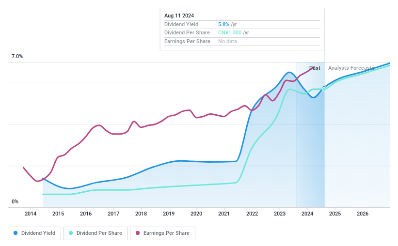 SHSE:600750 Dividend History as at Jun 2024