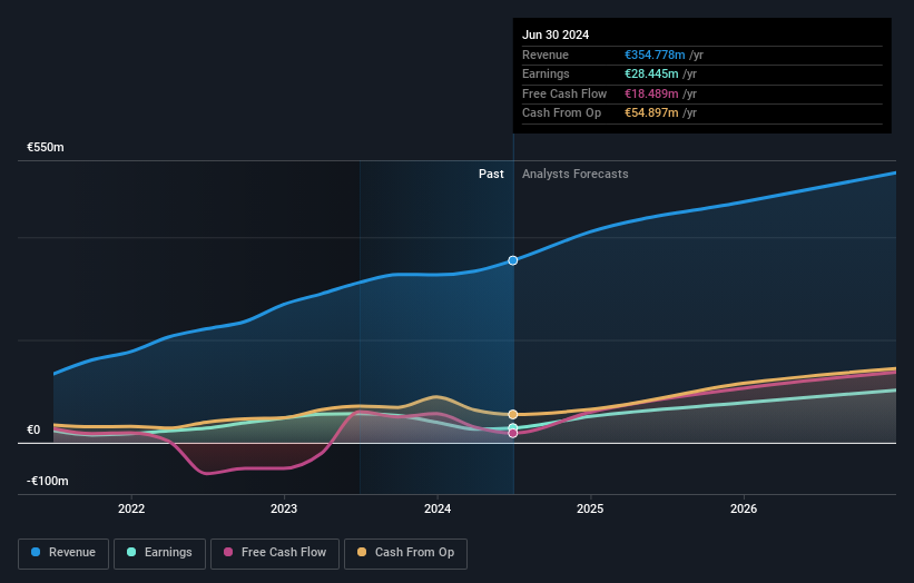 OM:BETCO Earnings and Revenue Growth as at Aug 2024