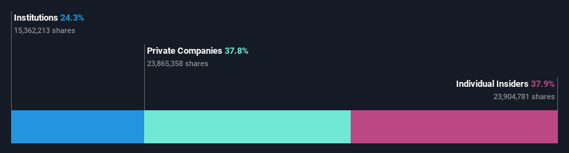 OM:BETCO Ownership Breakdown as at Sep 2024