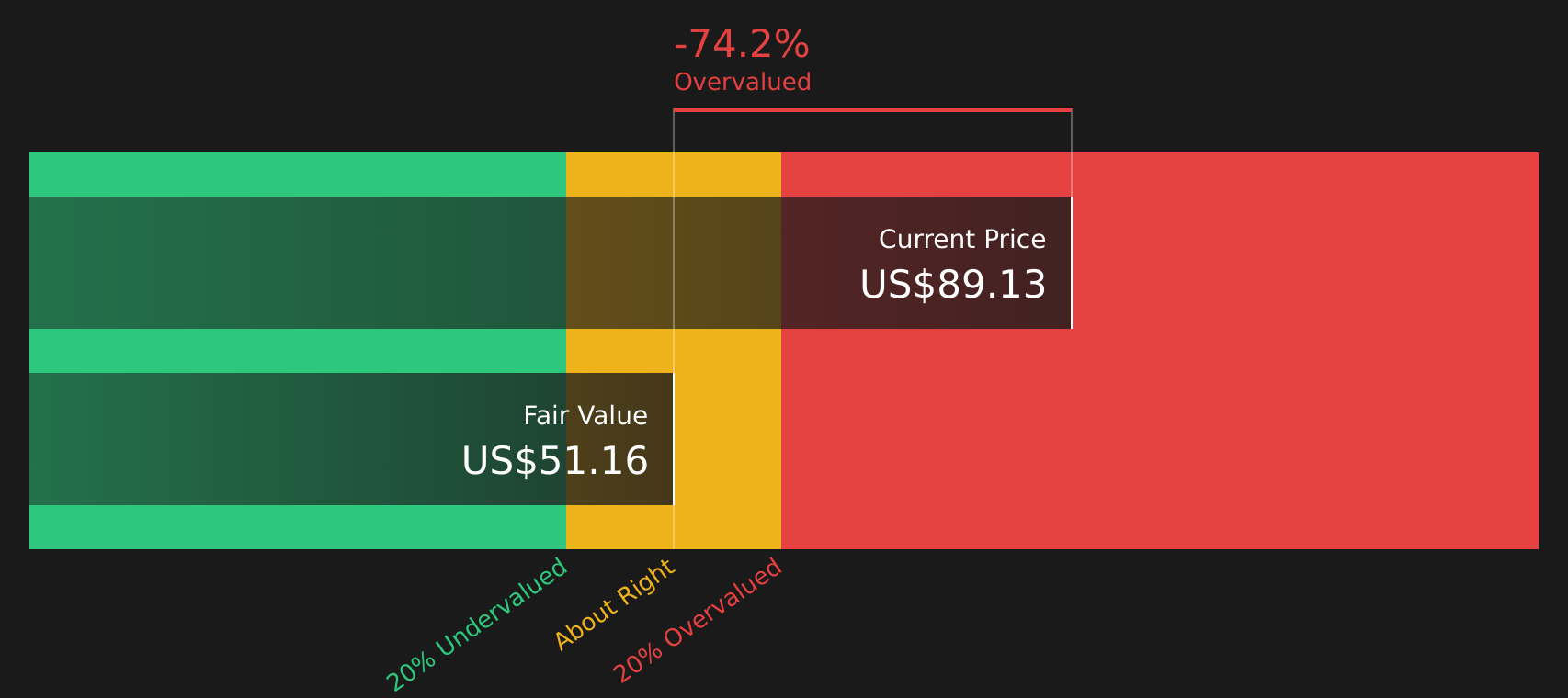 SRE Discounted Cash Flow as at Mar 2026