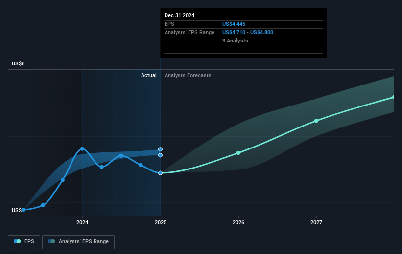 NYSE:SRE Earnings Per Share Growth as at Feb 2025