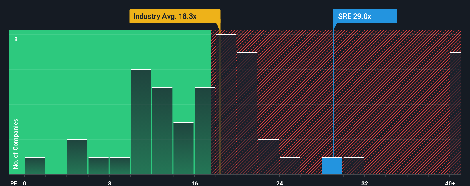 NYSE:SRE PE Ratio as at Nov 2025