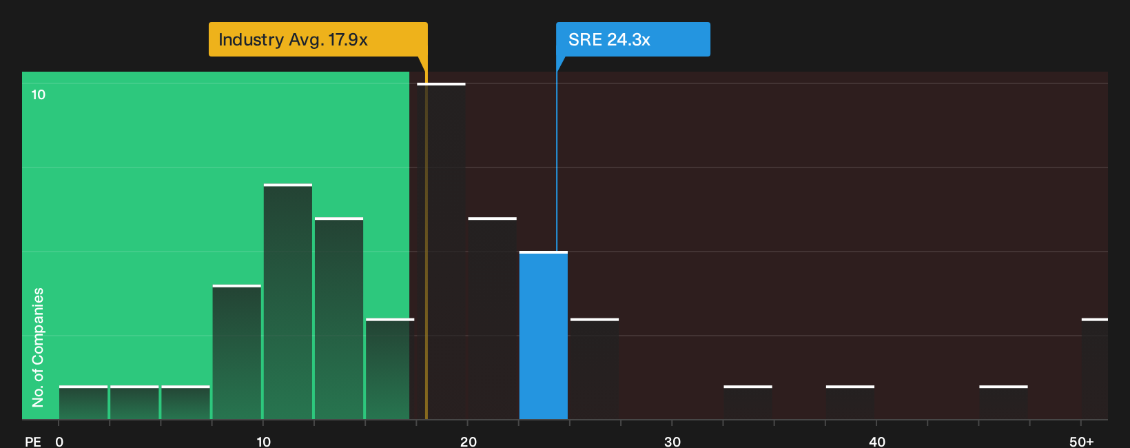 NYSE:SRE P/E Ratio as at May 2026
