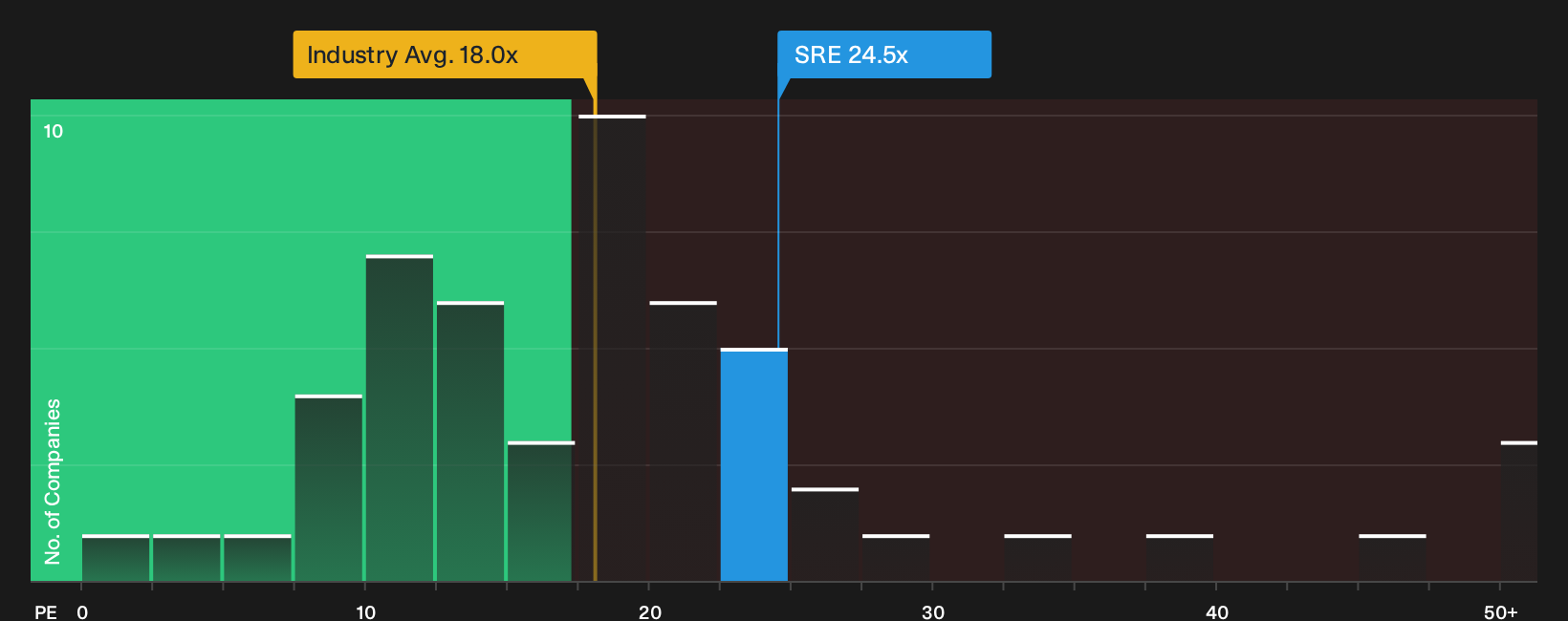 NYSE:SRE P/E Ratio as at May 2026