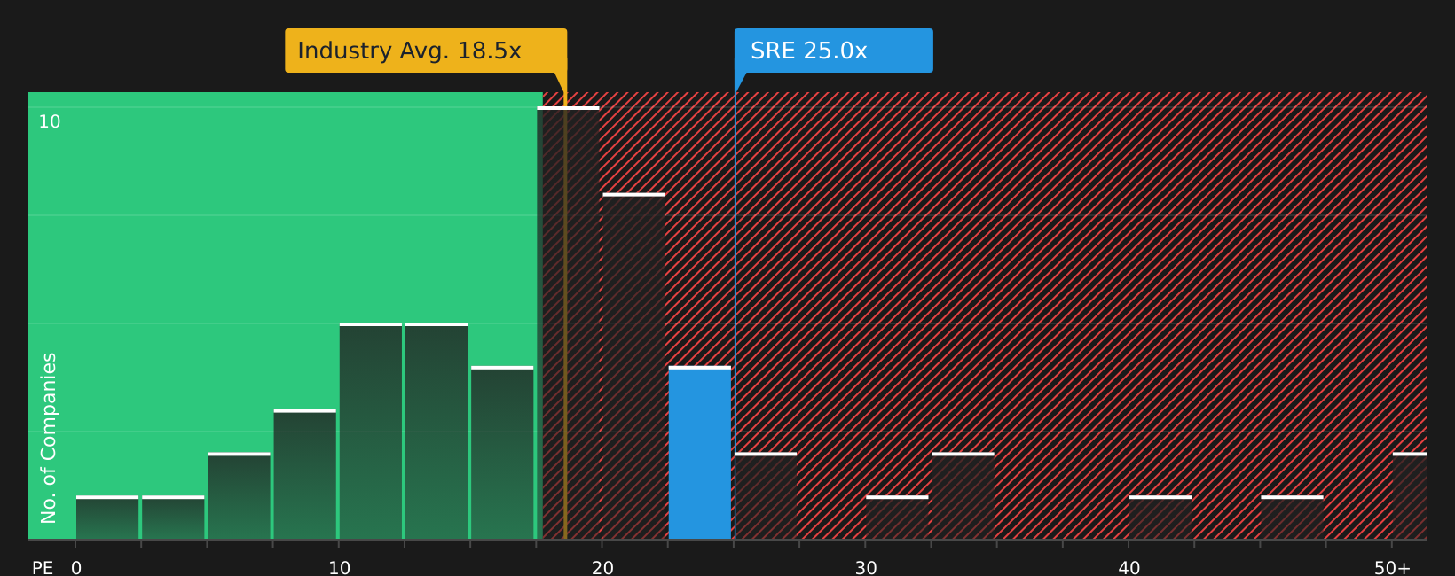 NYSE:SRE P/E Ratio as at Jun 2026