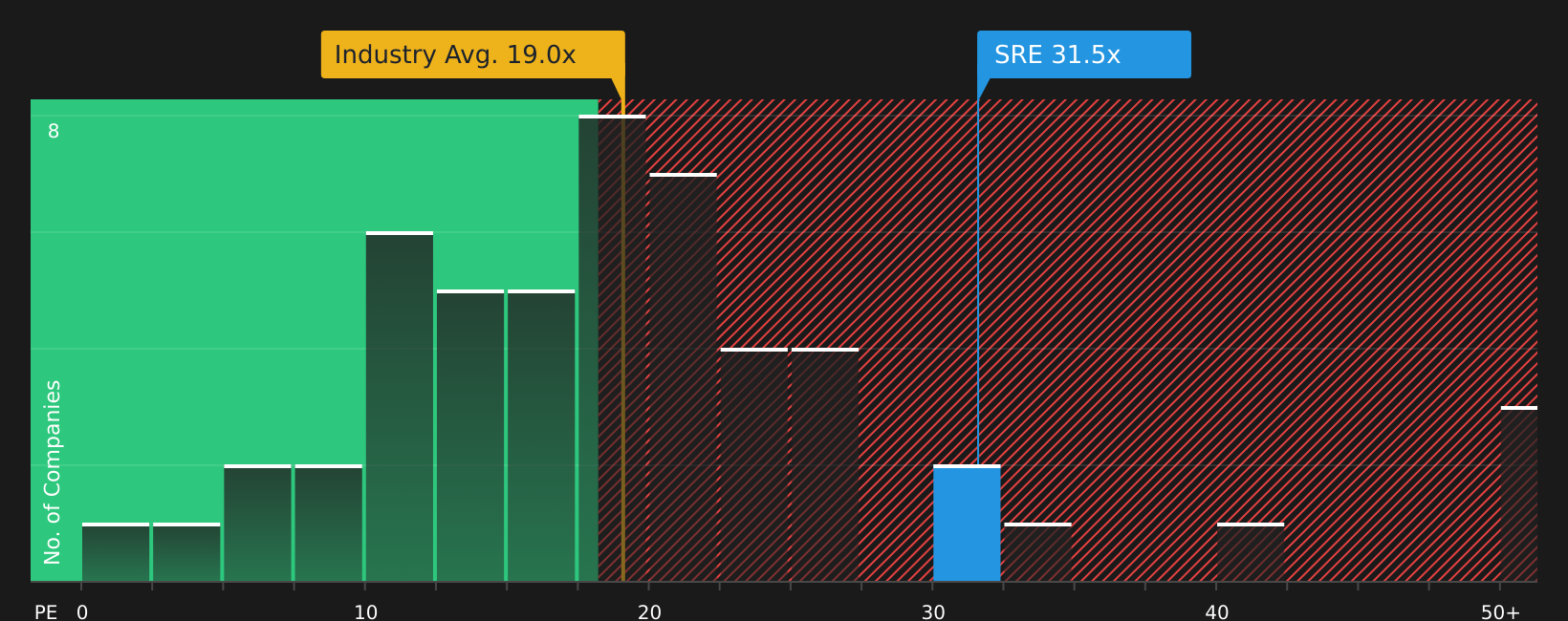 NYSE:SRE P/E Ratio as at Jul 2026