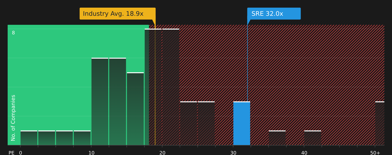 NYSE:SRE P/E Ratio as at Jul 2026