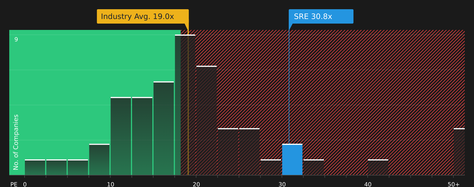 NYSE:SRE P/E Ratio as at Jul 2026