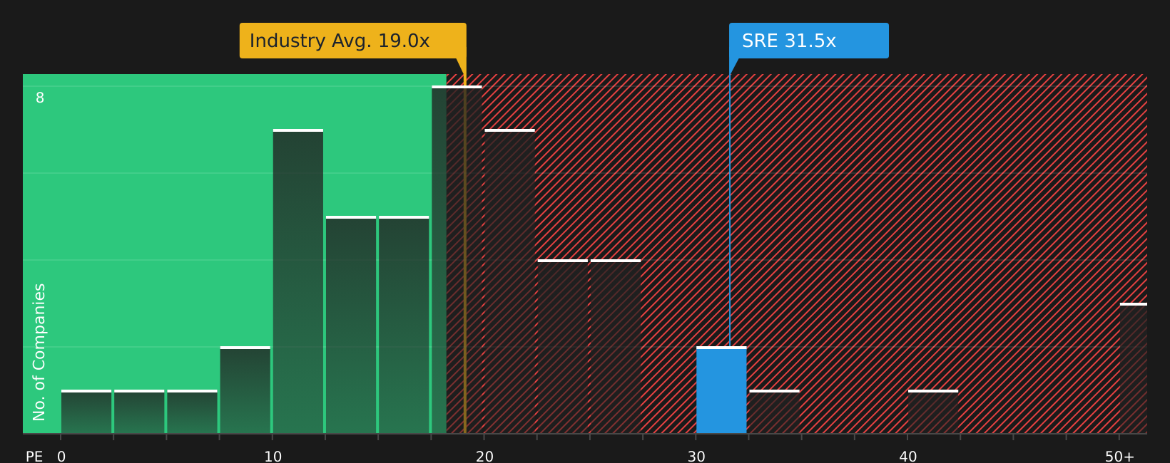 NYSE:SRE P/E Ratio as at Jul 2026
