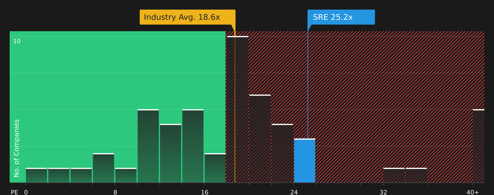 NYSE:SRE P/E Ratio as at Aug 2026