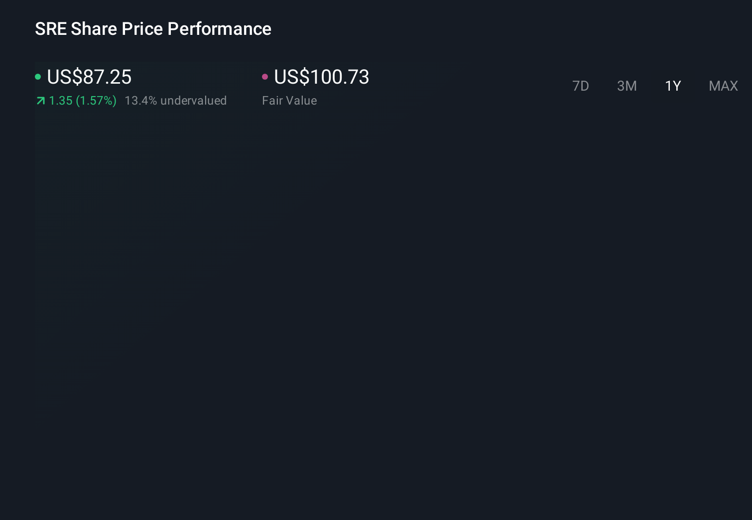 SRE 1-Year Stock Price Chart