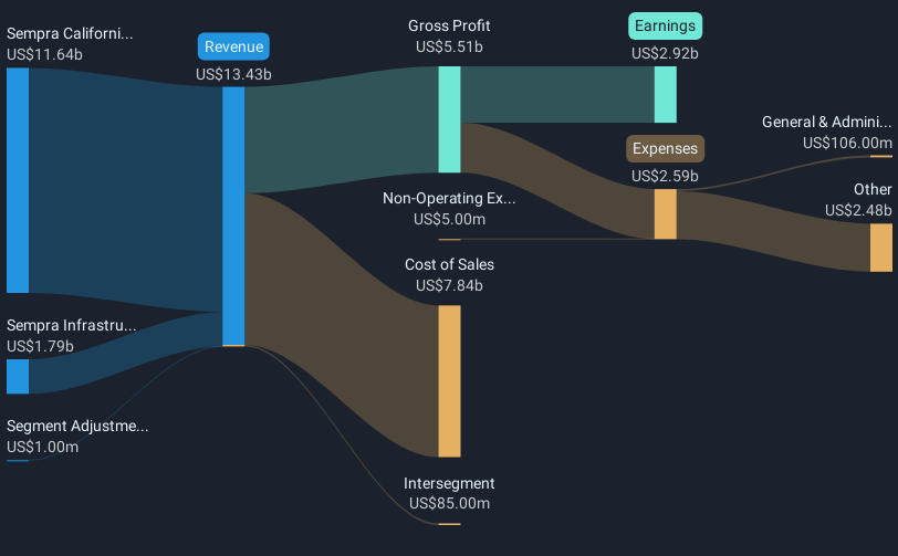 NYSE:SRE Revenue & Expenses Breakdown as at May 2025