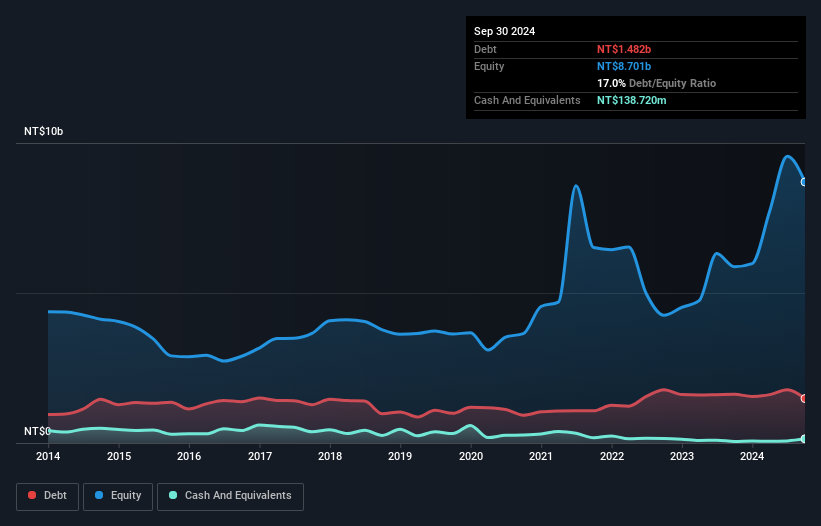 TWSE:2009 Debt to Equity as at Nov 2024