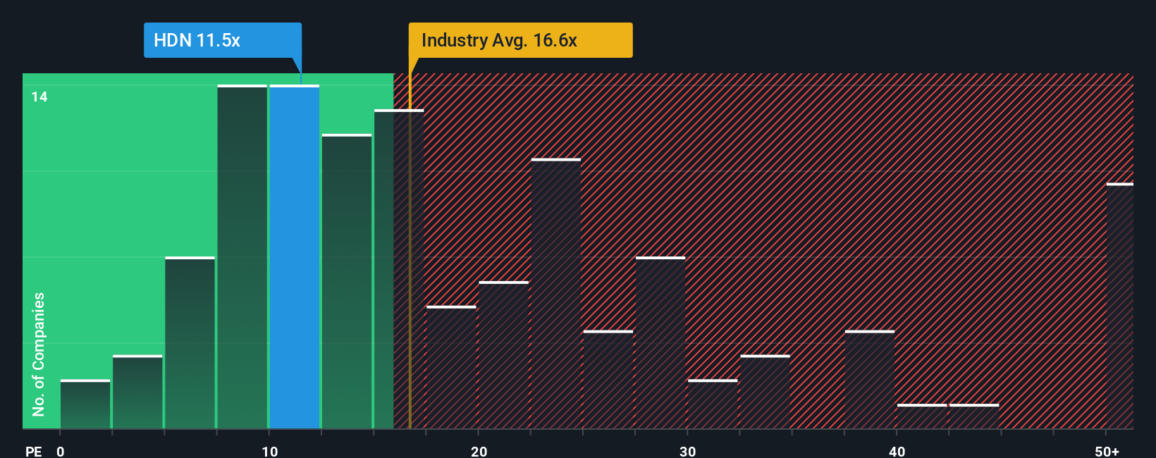 ASX:HDN PE Ratio as at Sep 2025