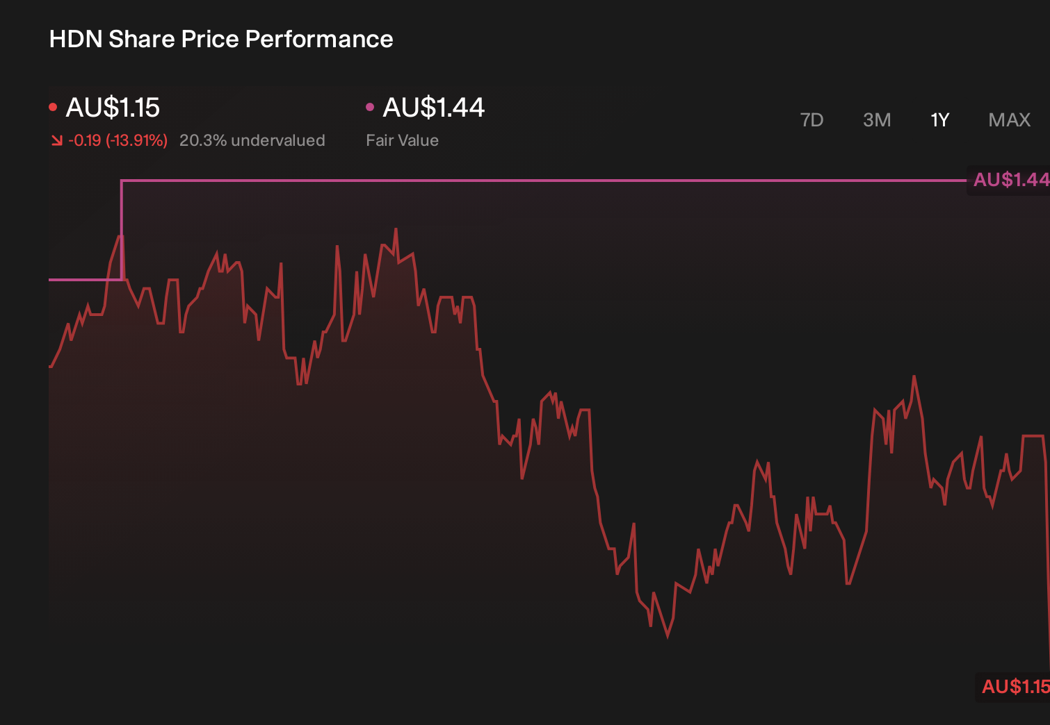 ASX:HDN 1-Year Stock Price Chart