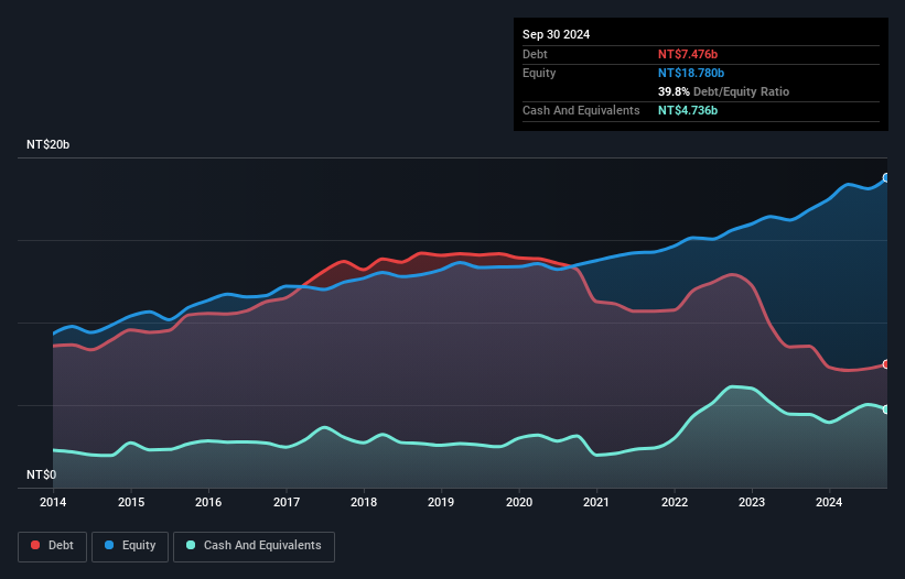 TWSE:6605 Debt to Equity as at Jan 2025