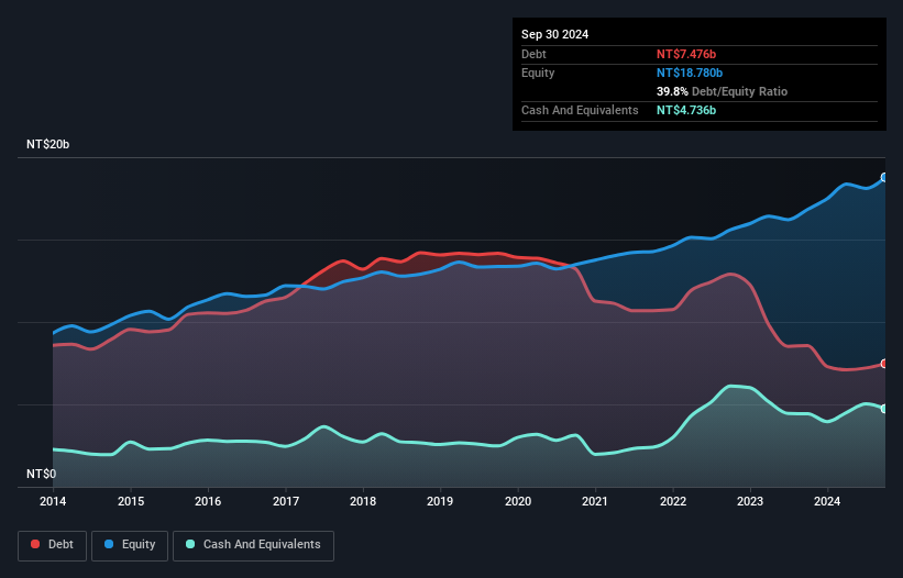 TWSE:6605 Debt to Equity as at Nov 2024