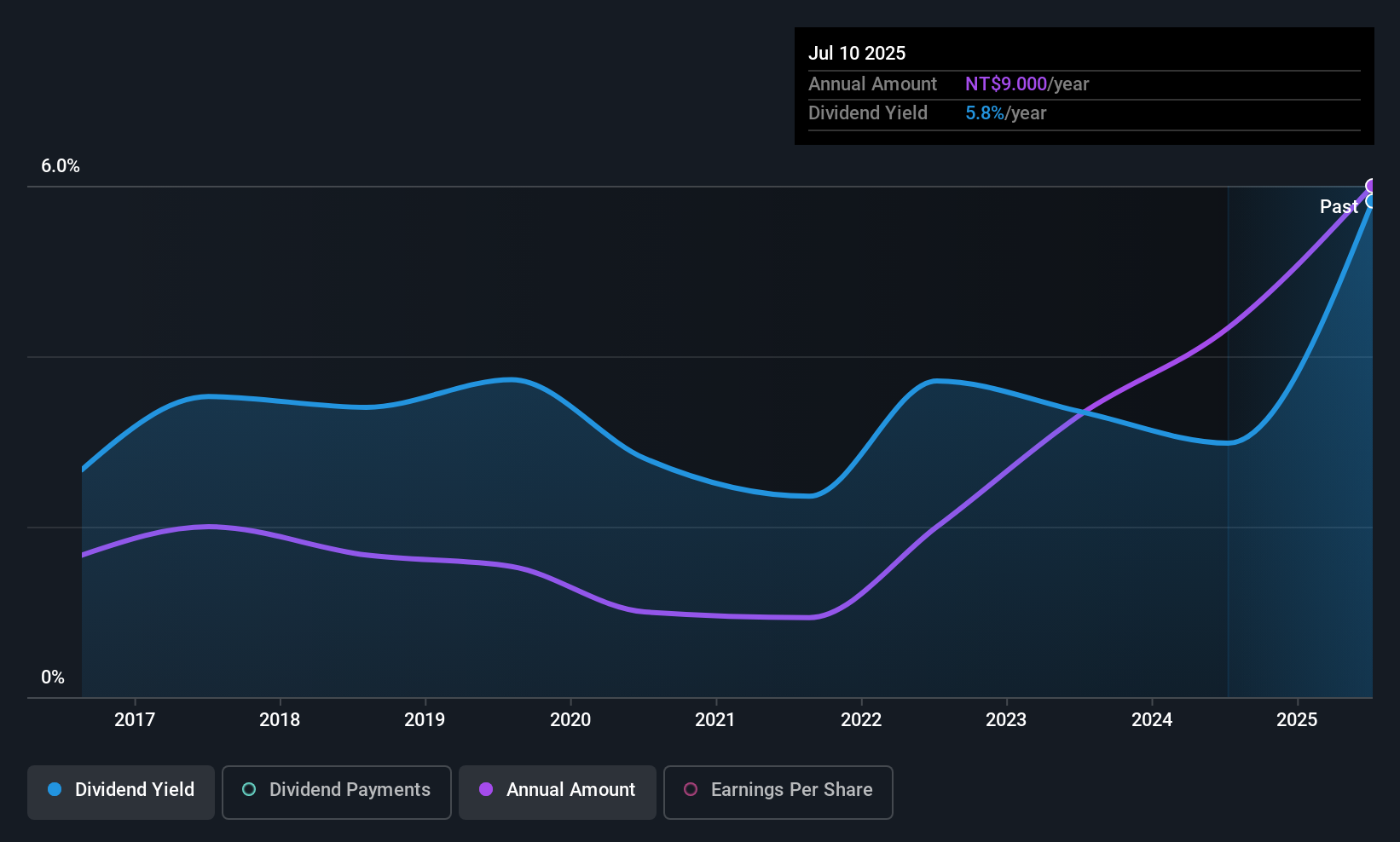 TWSE:6605 Dividend History as at Oct 2025