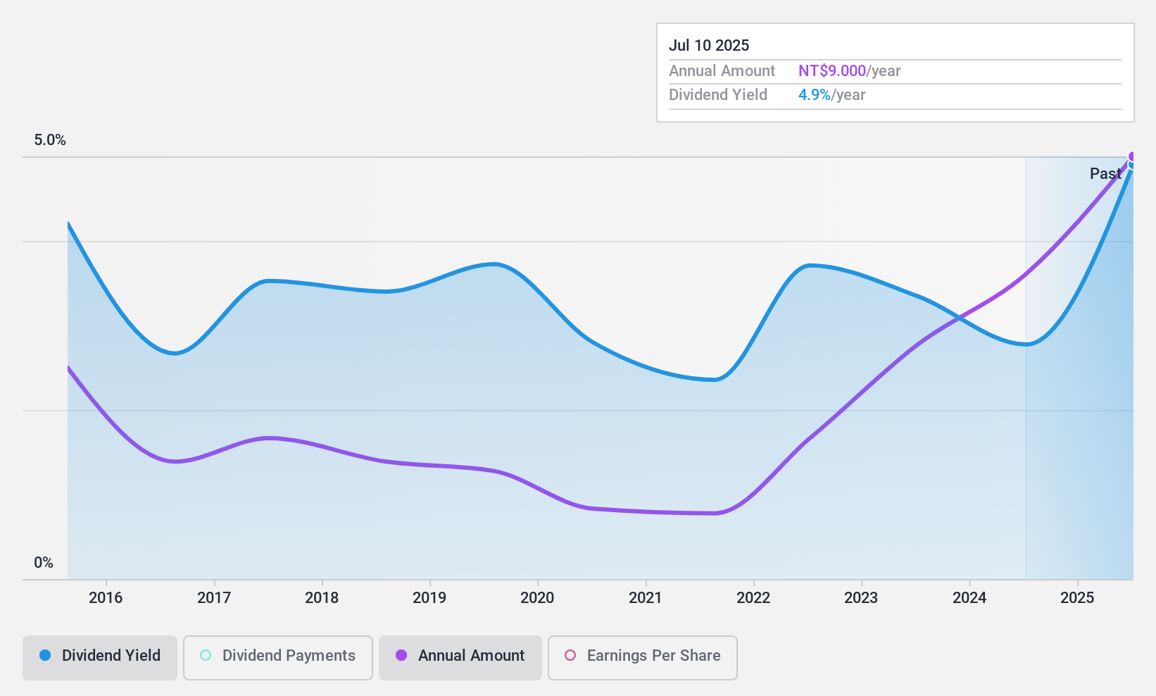 TWSE:6605 Dividend History as at Jan 2025