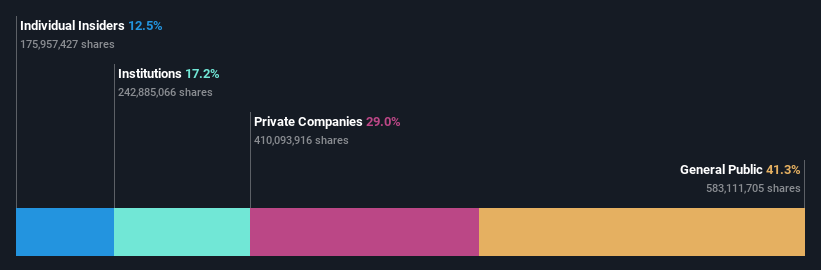 SZSE:002180 Ownership Breakdown as at Aug 2025