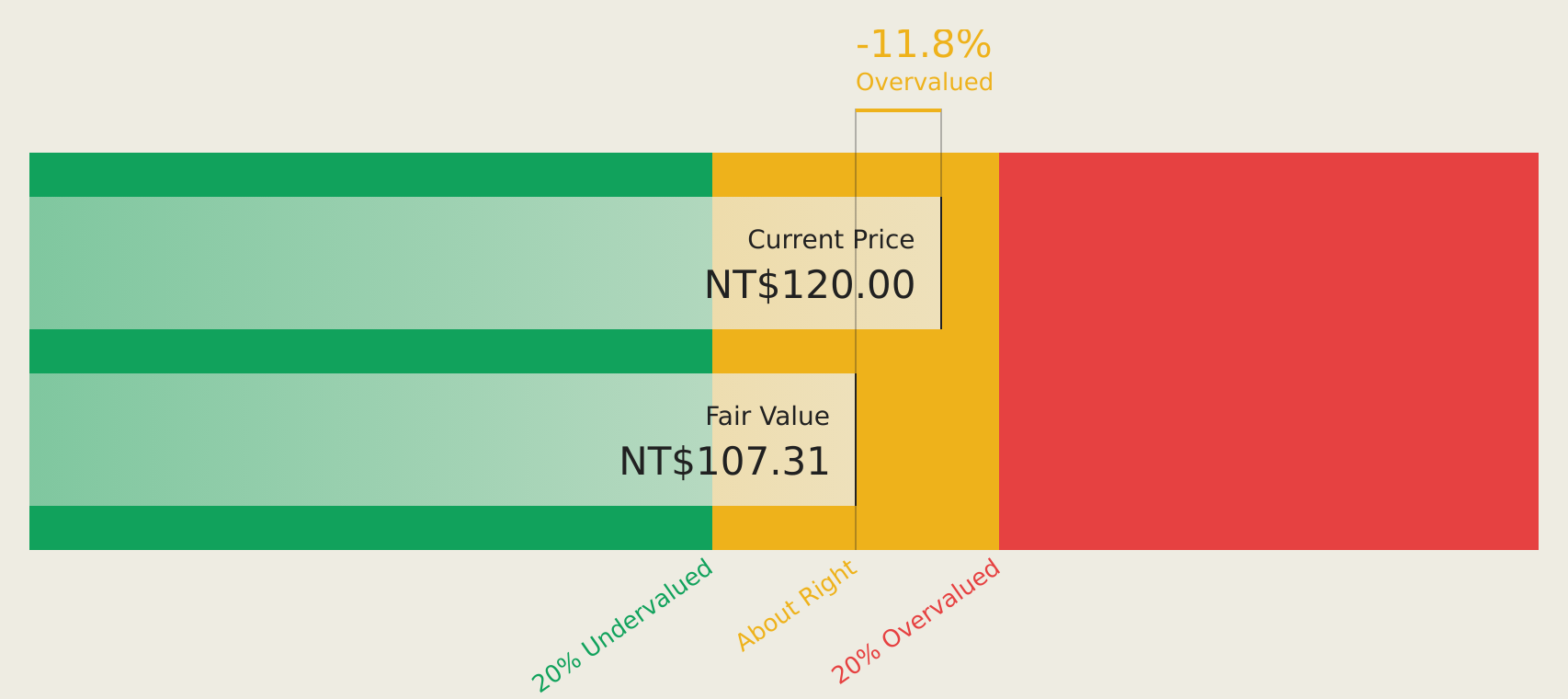 TWSE:3605 Discounted Cash Flow as at Aug 2026
