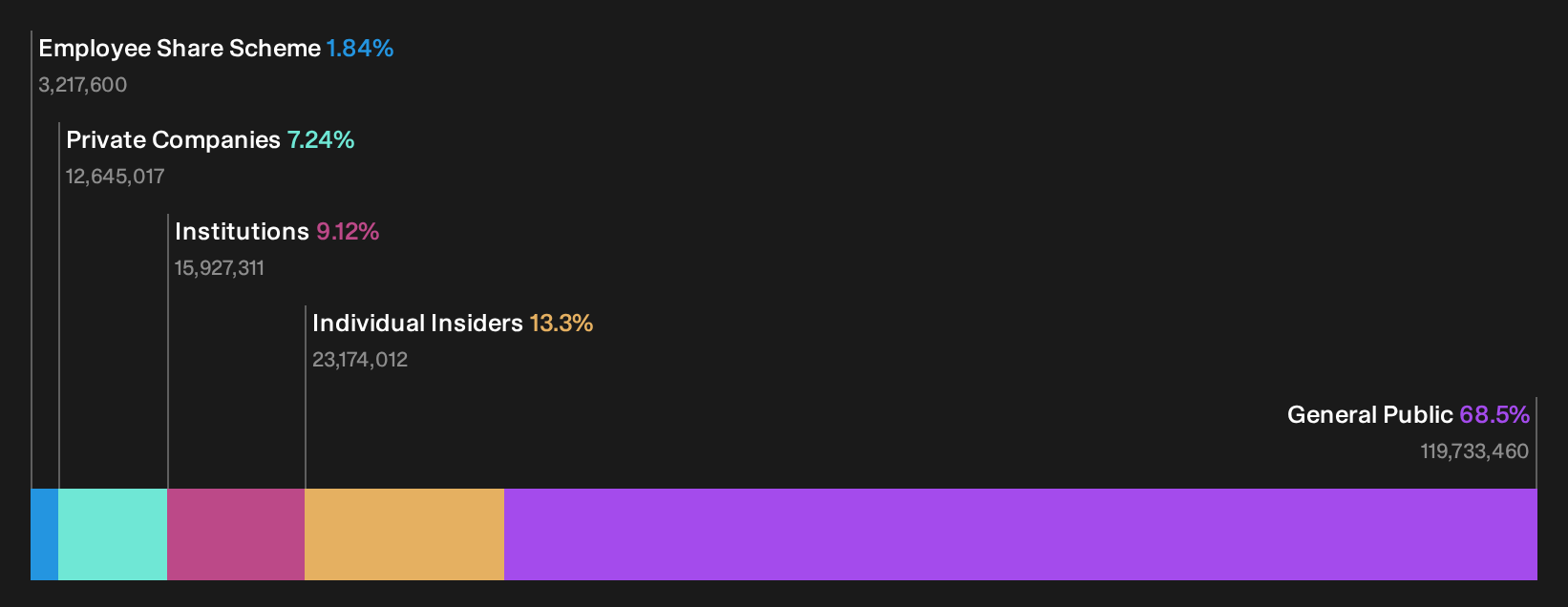 TWSE:3605 Ownership Breakdown as at Sep 2026
