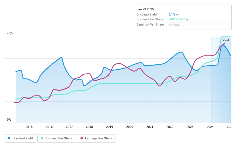 TSE:6874 Dividend History as at Jan 2025