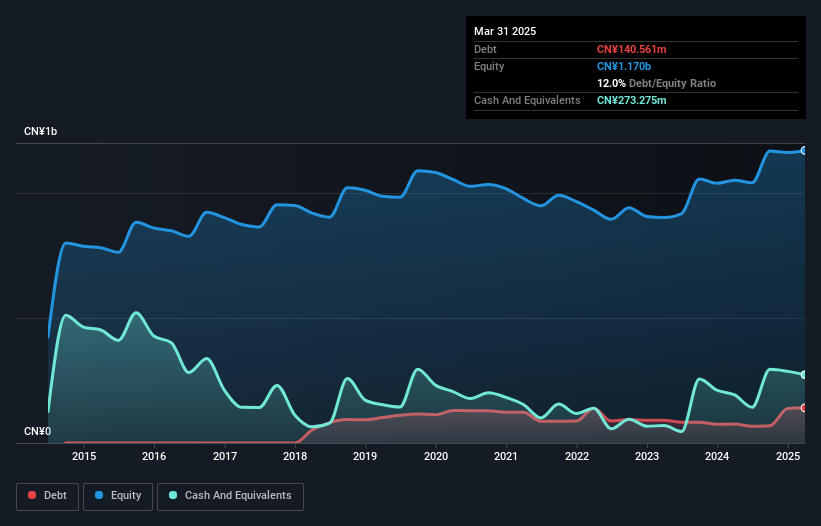 SHSE:603099 Debt to Equity as at Mar 2025