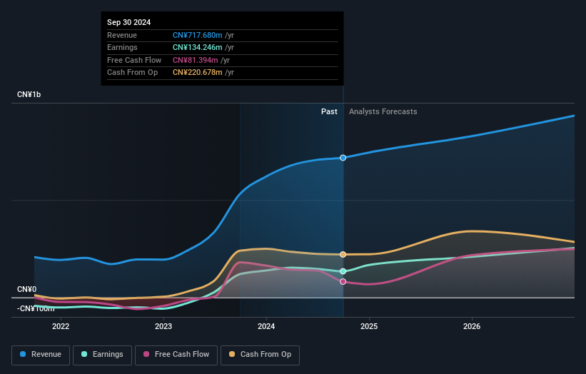 SHSE:603099 Earnings and Revenue Growth as at Nov 2025