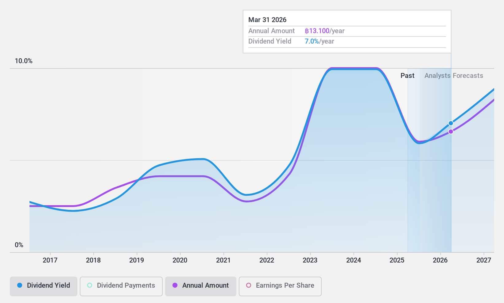 SET:STANLY Dividend History as at Feb 2025