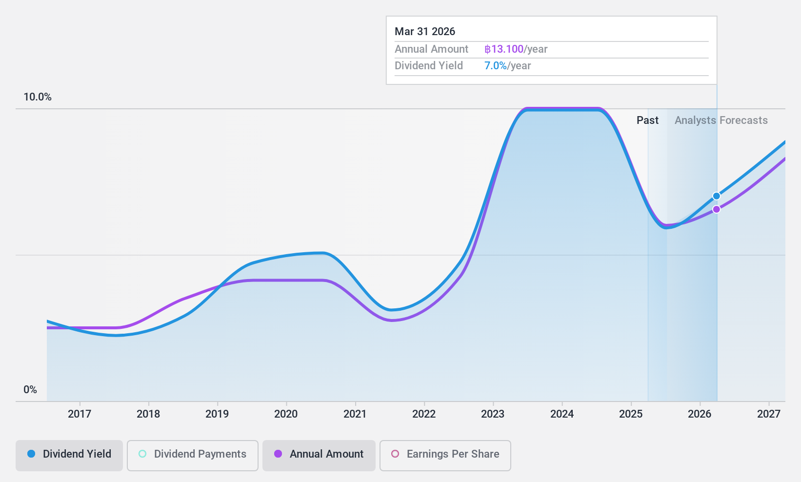 SET:STANLY Dividend History as at Jan 2025