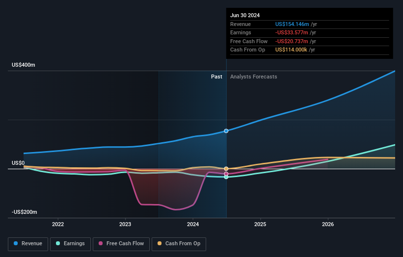 HROW Earnings and Revenue Growth as at Oct 2025