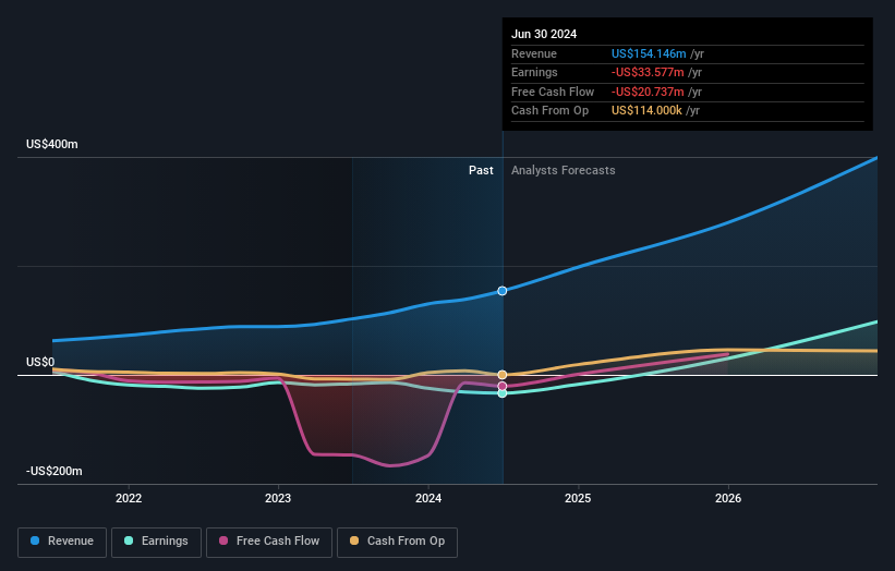 NasdaqGM:HROW Earnings and Revenue Growth as at Sep 2024