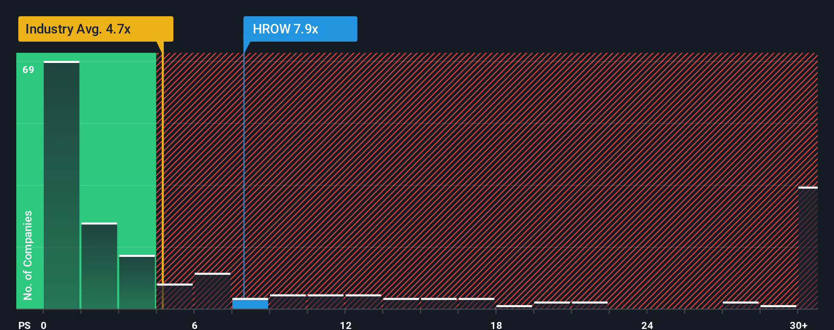 NasdaqGM:HROW PS Ratio as at Sep 2025