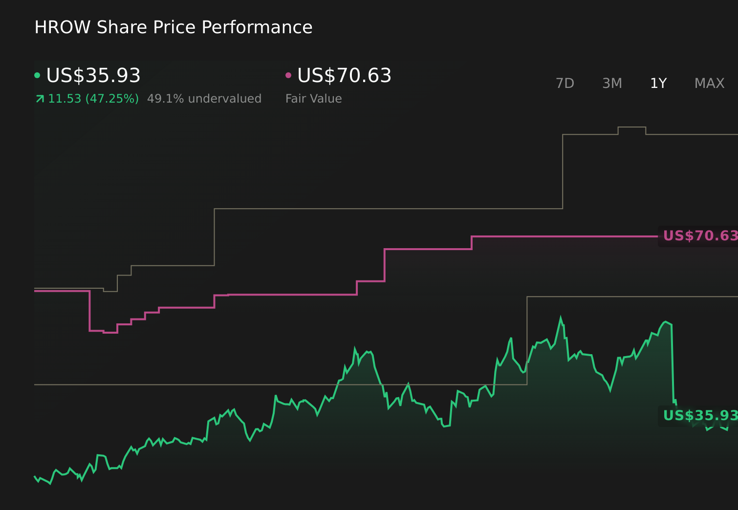 NasdaqGM:HROW 1-Year Stock Price Chart