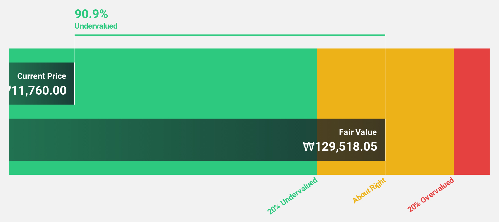 KOSDAQ:A079370 Discounted Cash Flow as at Oct 2024