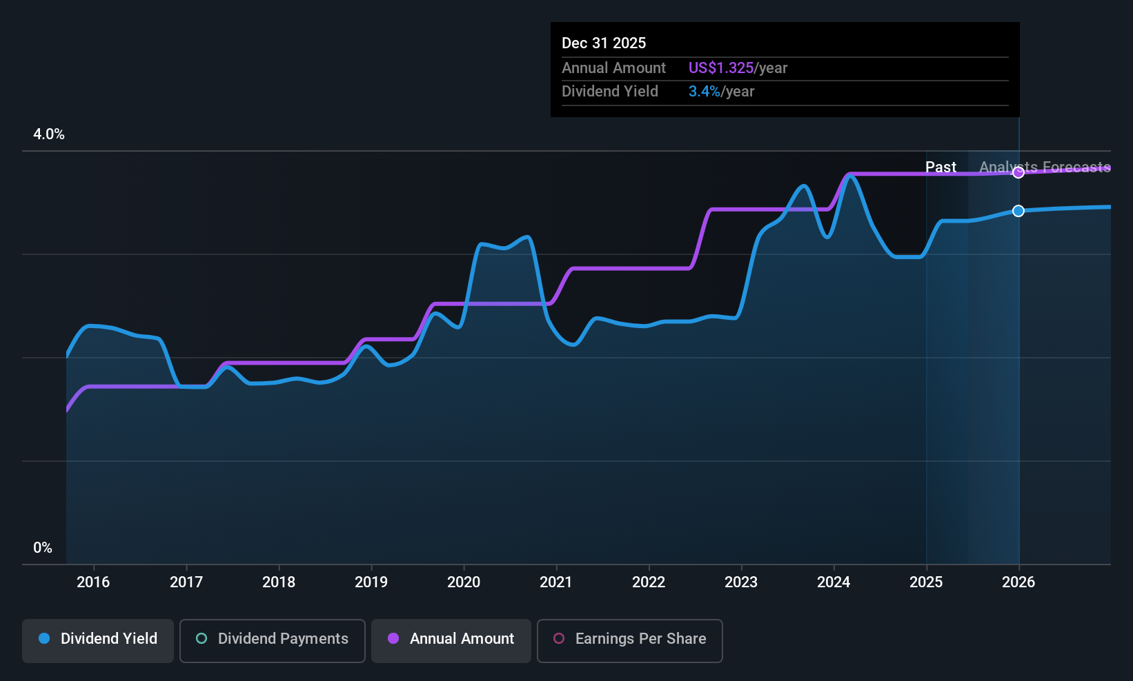 TCBK Dividend History as at Jun 2025
