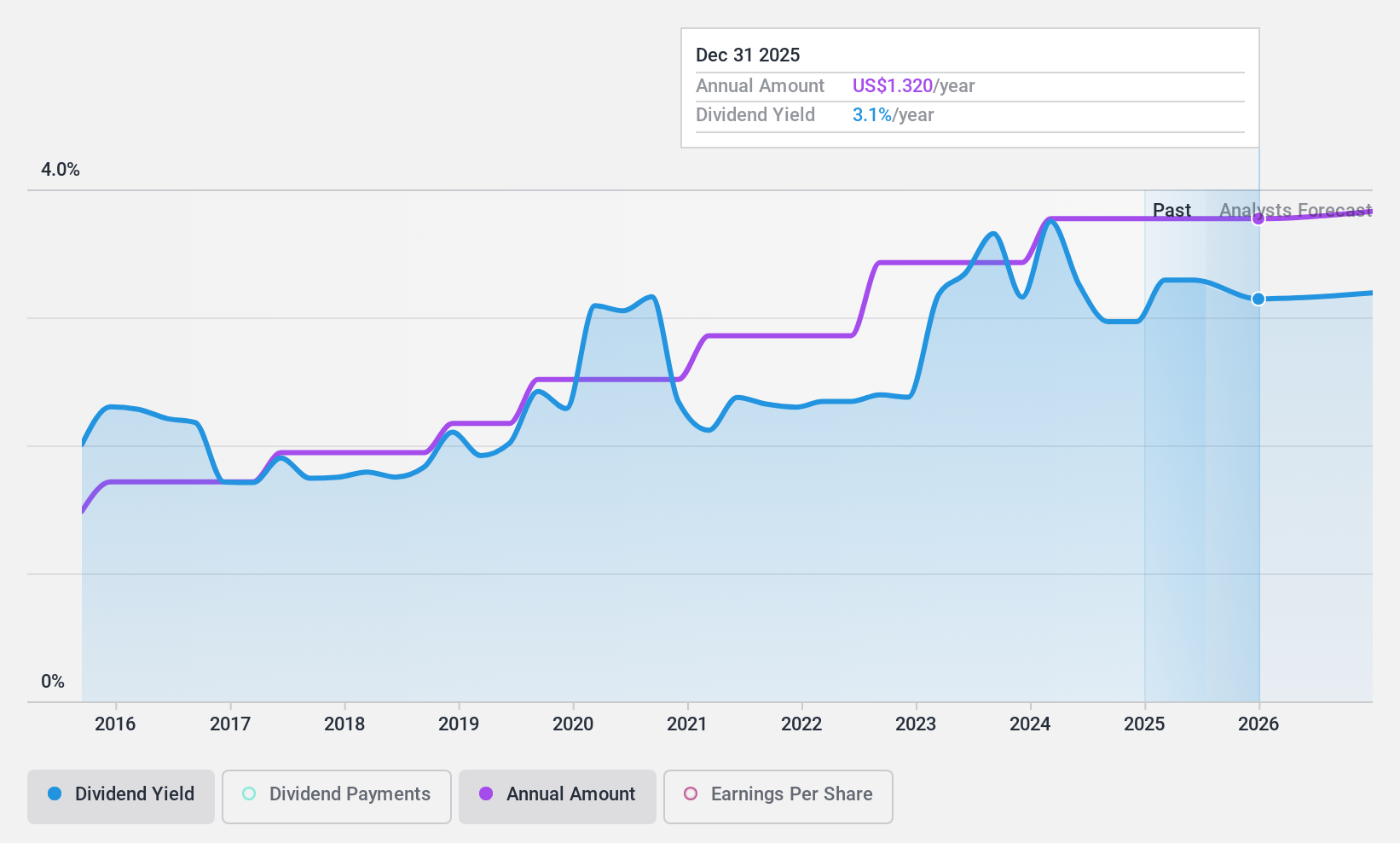 NasdaqGS:TCBK Dividend History as at May 2025