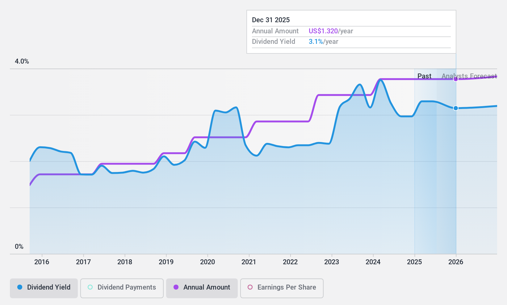 NasdaqGS:TCBK Dividend History as at Jan 2025