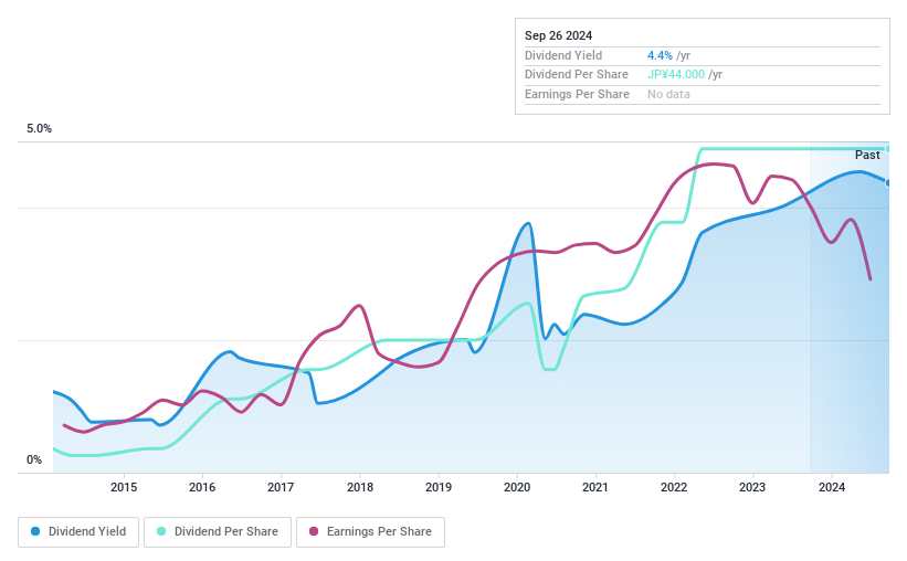 TSE:6089 Dividend History as at Sep 2024