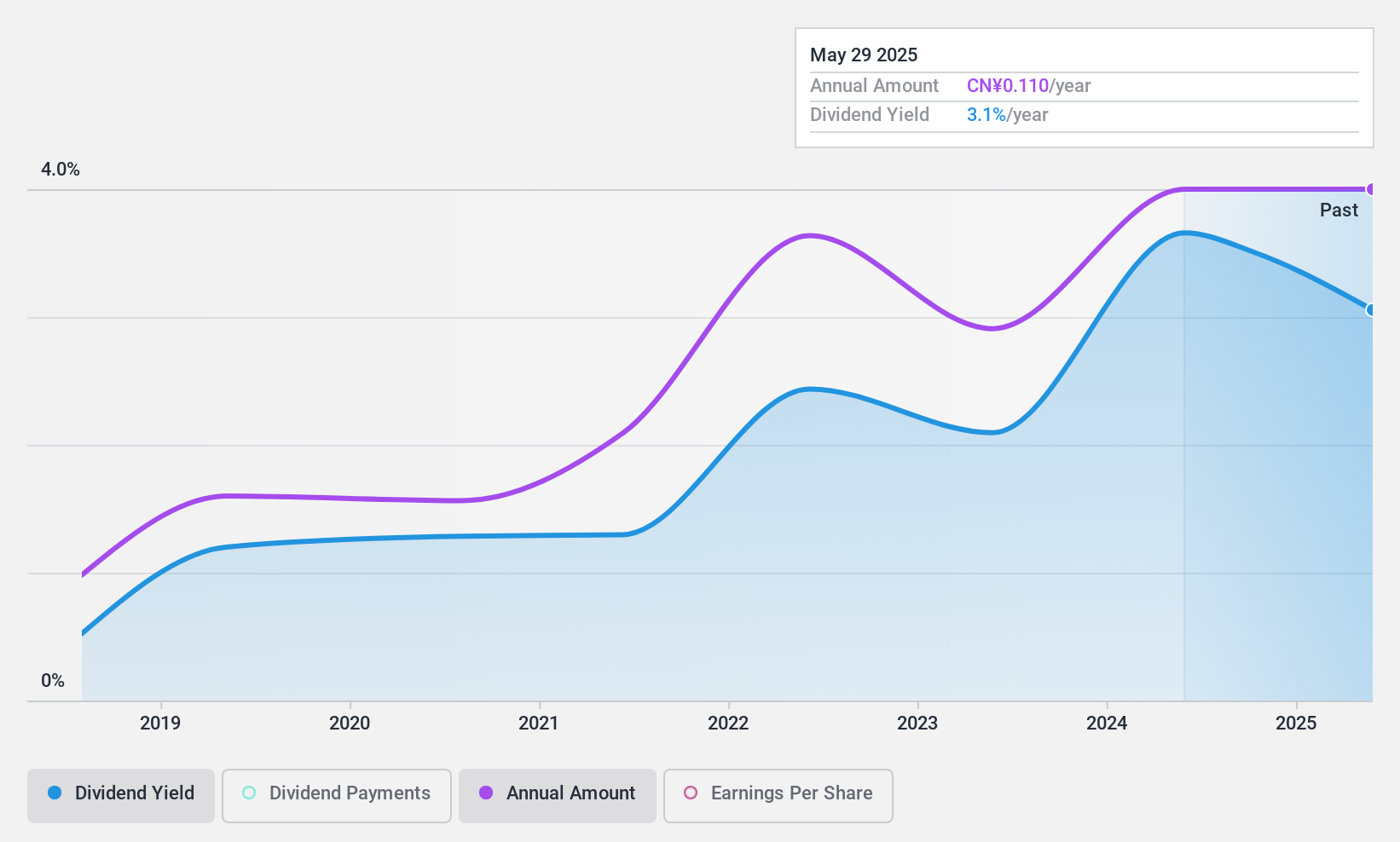 SHSE:601619 Dividend History as at Dec 2024