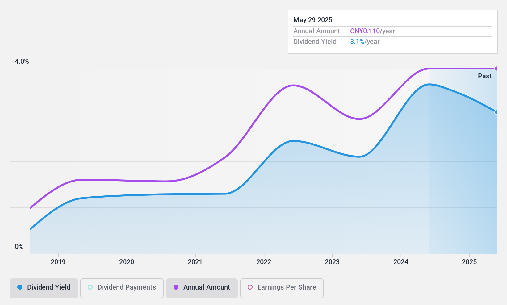 SHSE:601619 Dividend History as at Oct 2024