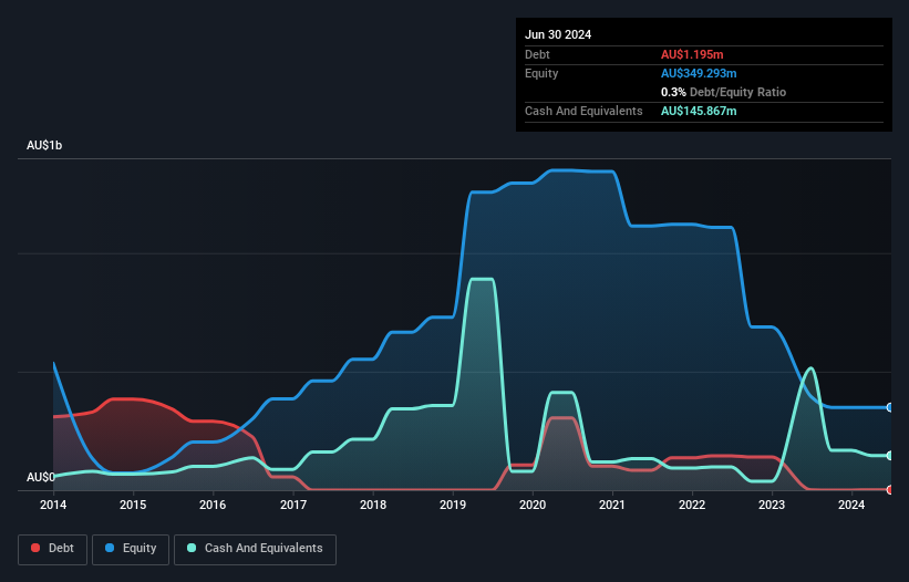 ASX:SBM Debt to Equity History and Analysis as at Oct 2024