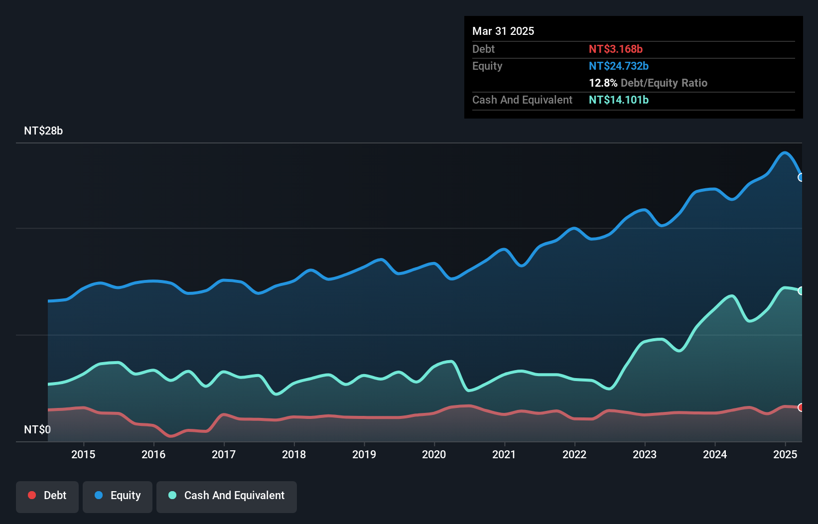 TWSE:3005 Debt to Equity as at Nov 2024