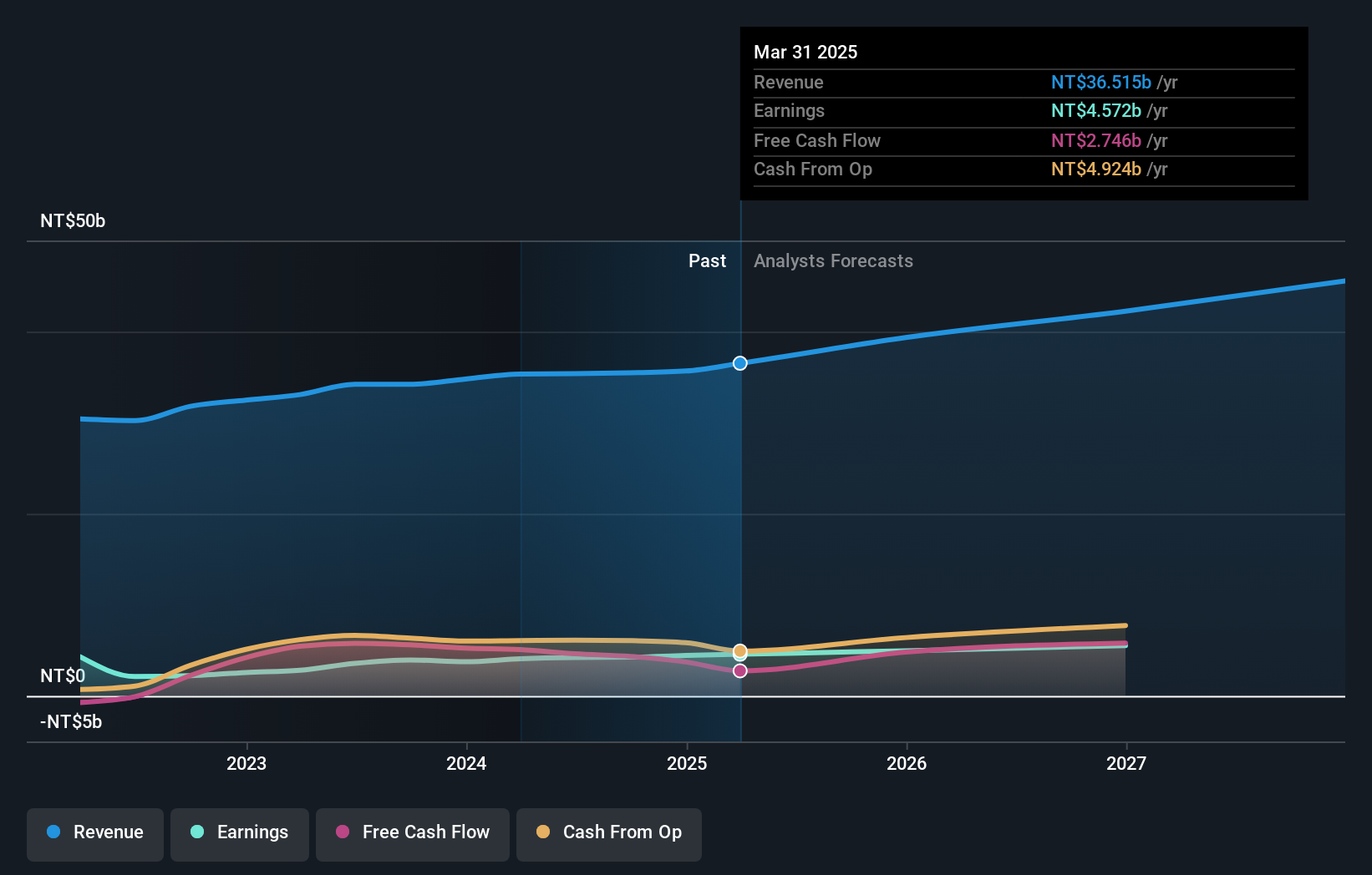 TWSE:3005 Earnings and Revenue Growth as at Apr 2025