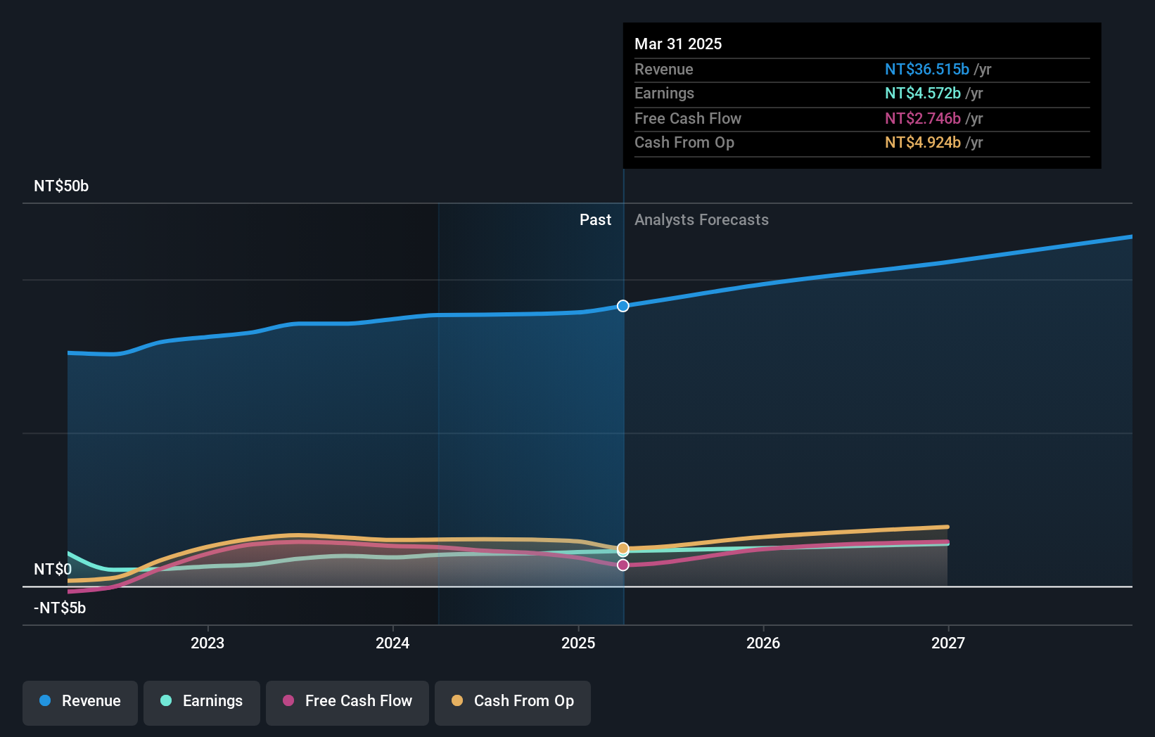 TWSE:3005 Earnings and Revenue Growth as at Dec 2024