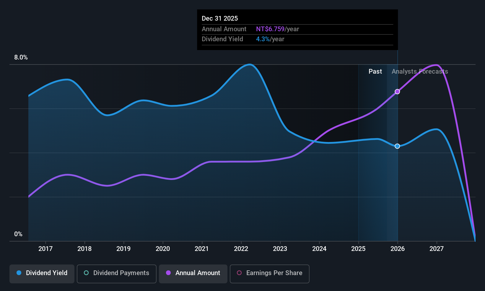 TWSE:3005 Dividend History as at Aug 2025